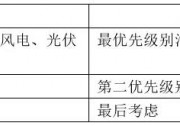 平價規(guī)?；涞厥芟揠娋W(wǎng)消納，新《工作方案》能否打破發(fā)展“瓶頸”？
