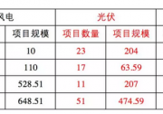 11GW，黑陜豫3省平價(jià)上網(wǎng)項(xiàng)目詳細(xì)清單！