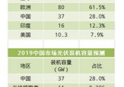 2019年光伏行業(yè)步入成熟期 多元化步伐提速