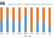 增長(zhǎng)407倍！一季度中國(guó)組件出口最大市場(chǎng)原來是這里