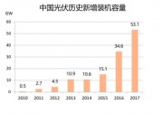 531周年記 | 光伏新人的親歷與反思：去補(bǔ)貼化下的光伏新生