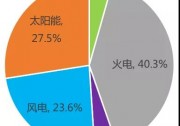 5月新增光伏裝機(jī)2.52GW 組件出口5.66GW