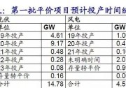 光伏景氣攀升，風(fēng)電搶裝將至