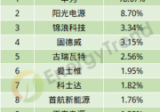 華為、陽光、錦浪持續(xù)領(lǐng)跑前三！2019年上半年中國逆變器出口數(shù)據(jù)出爐