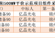 億晶、隆基、陽光電源成國家電投朝陽500MW光伏平價項目大贏家