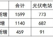 戶用光伏撐起行業(yè)半邊天 是喜還是憂？