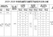 福建：鼓勵建筑工程中應用太陽能發(fā)電系統(tǒng)