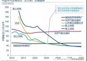 光伏、儲能成本下降 將推動全球分布式儲能市場實現(xiàn)20倍增長