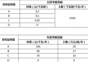 運(yùn)營(yíng)獎(jiǎng)勵(lì)政策力促北京公共充電設(shè)施優(yōu)化發(fā)展