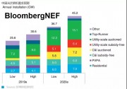 BNEF市場展望 | 2020年中國光伏市場有望迎來復(fù)蘇