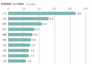 劉永東：把握五個(gè)趨勢(shì)，解決充電痛點(diǎn)