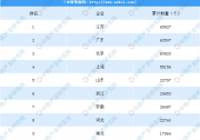 2020年2月全國(guó)31省市充電樁數(shù)量TOP10排名