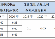 補貼落地丨2020年分布式光伏如何干？