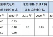 2020年分布式光伏怎么干？別太保守！