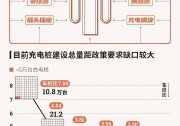 充電產業(yè)系統(tǒng)性推進：新增60萬臺，今年資金投入或超100億