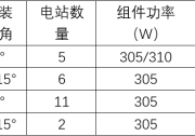 分布式大數(shù)據(jù)：隆基雙面組件多發(fā)電達(dá)16.7%