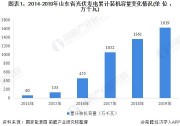 2020年山東省光伏發(fā)電行業(yè)市場(chǎng)現(xiàn)狀與發(fā)展前景分析 全國(guó)龍頭地位穩(wěn)固