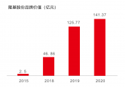 品牌日丨隆基品牌價(jià)值再創(chuàng)141.37億新高