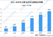 2020年中國光伏市場規(guī)模及未來發(fā)展趨勢預(yù)測