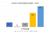 今年戶用光伏能干到?幾月份？補(bǔ)貼指標(biāo)還剩約5.74GW！