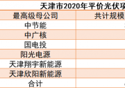 天津690MW光伏平價名單：中節(jié)能300MW、中廣核150MW、國家電投、陽光電源等入圍