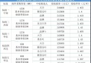 隆基、晶澳、天合、晶科、東方日升入圍大唐2020-2021年度5.5GW光伏組件集采！