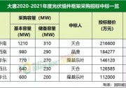 隆基、天合、晶澳中標大唐5.5GW組件集采