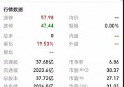 隆基市值突破2000億！