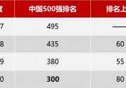躍升80位！隆基位列《財(cái)富》中國500強(qiáng)第300位！