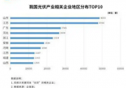 目前我國共有光伏企業(yè)29.2萬家 山東省排第一
