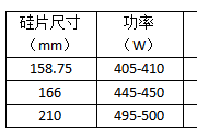 500W+高功率組件的“黃金搭檔”來(lái)了嗎？