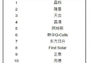 2020上半年組件出貨排名出爐