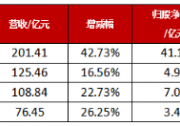 隆基、天合、晶澳、東方日升發(fā)布半年報(bào)，誰是最強(qiáng)王者？