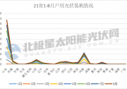 746.13MW! 21省公示8月新增戶用光伏項(xiàng)目名單