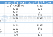 全球組件企業(yè)重新排座次：晶科守擂 隆基猛進(jìn)