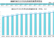 全國(guó)8月公共充電樁月增2.6萬(wàn)臺(tái)，新建設(shè)施步伐加快
