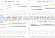 組件價格企穩(wěn)但難降 超4.6GW光伏電站陸續(xù)開工