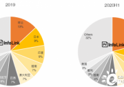 上半年組件出口TOP 5：晶科、晶澳、阿特斯、天合光能及隆基入圍