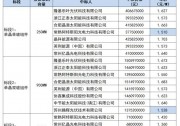 協(xié)鑫、隆基、晶科、正泰、晶澳、億晶、阿特斯、騰暉等中標(biāo)2020-2021年度光伏組件集采
