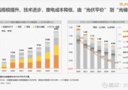 解決光伏夜晚供電問題：光伏和儲(chǔ)能的降本潛力