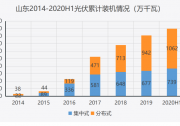五年暴增14倍，分布式光伏力推山東躍升光伏應(yīng)用第一大省