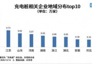 我國(guó)充電樁相關(guān)企業(yè)今年注冊(cè)量增24.6%