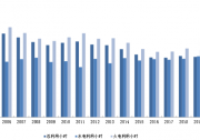 中電聯(lián)：截至11月底太陽能發(fā)電2.3億千瓦 同比增長19.8%