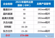 六家企業(yè)組件出貨量目標(biāo)超170GW，最終誰(shuí)能實(shí)現(xiàn)？