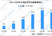 2021年光伏平價(jià)上網(wǎng)時(shí)代將至 光伏產(chǎn)業(yè)或成“黃金賽道”
