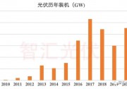 新增燃爆：光伏45.3GW、風(fēng)電48.9GW！風(fēng)光首次突破90GW！