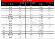 【數(shù)據(jù)】前五總出貨達(dá)84.8GW，14家光伏企業(yè)組件出貨量發(fā)布