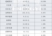 開(kāi)年至今，大漲的光伏股都有誰(shuí)？