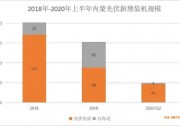 內(nèi)蒙：25GW光伏基地項(xiàng)目簽約，“十四五”新能源新增裝機(jī)目標(biāo)50GW+