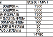 大尺寸組件招標(biāo)占比超78%，210全產(chǎn)業(yè)鏈整裝待發(fā)
